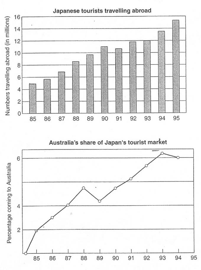 The charts below show the number of Japanese tourists travelling abroad